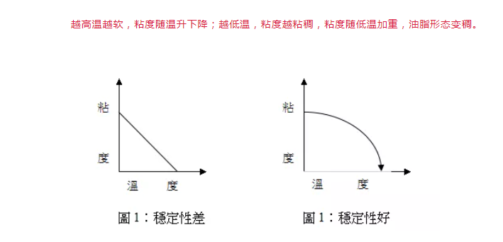 油脂為什么時(shí)軟時(shí)硬，這是正常的嗎？