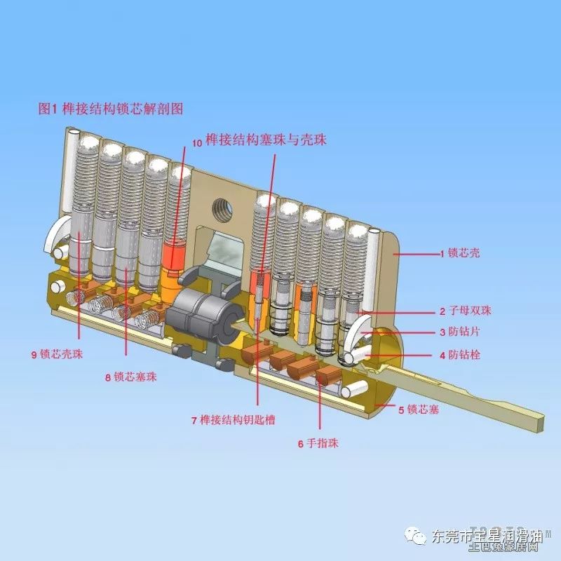 你知道嗎，鎖芯結構原理及用油標準